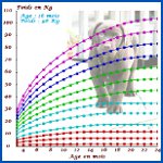 Courbe de poids du chien